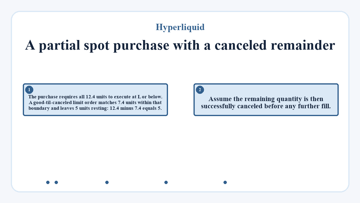 A partial spot purchase with a canceled remainder: The purchase requires all 12.4 units to execute at L or below. A good-til-canceled limit order matches 7.4 units within that boundary and leaves 5 units resting: 12.4 minus 7.4 equals 5.; Assume the remaining quantity is then successfully canceled before any further fill.