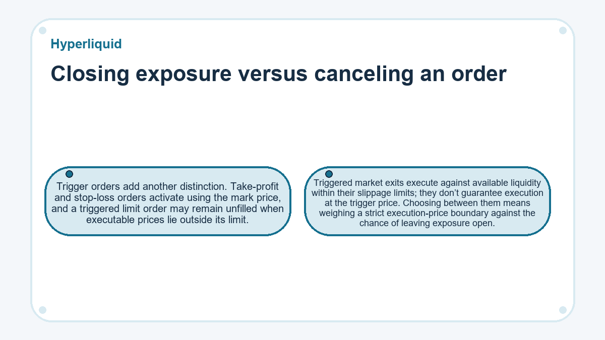 Closing exposure versus canceling an order: Trigger orders add another distinction. Take-profit and stop-loss orders activate using the mark price, and a triggered limit order may remain unfilled when executable prices lie outside its limit.; Triggered market exits execute against available liquidity within their slippage limits; they don’t guarantee execution at the trigger price. Choosing between them means weighing a strict execution-price boundary against the chance of leaving exposure open.