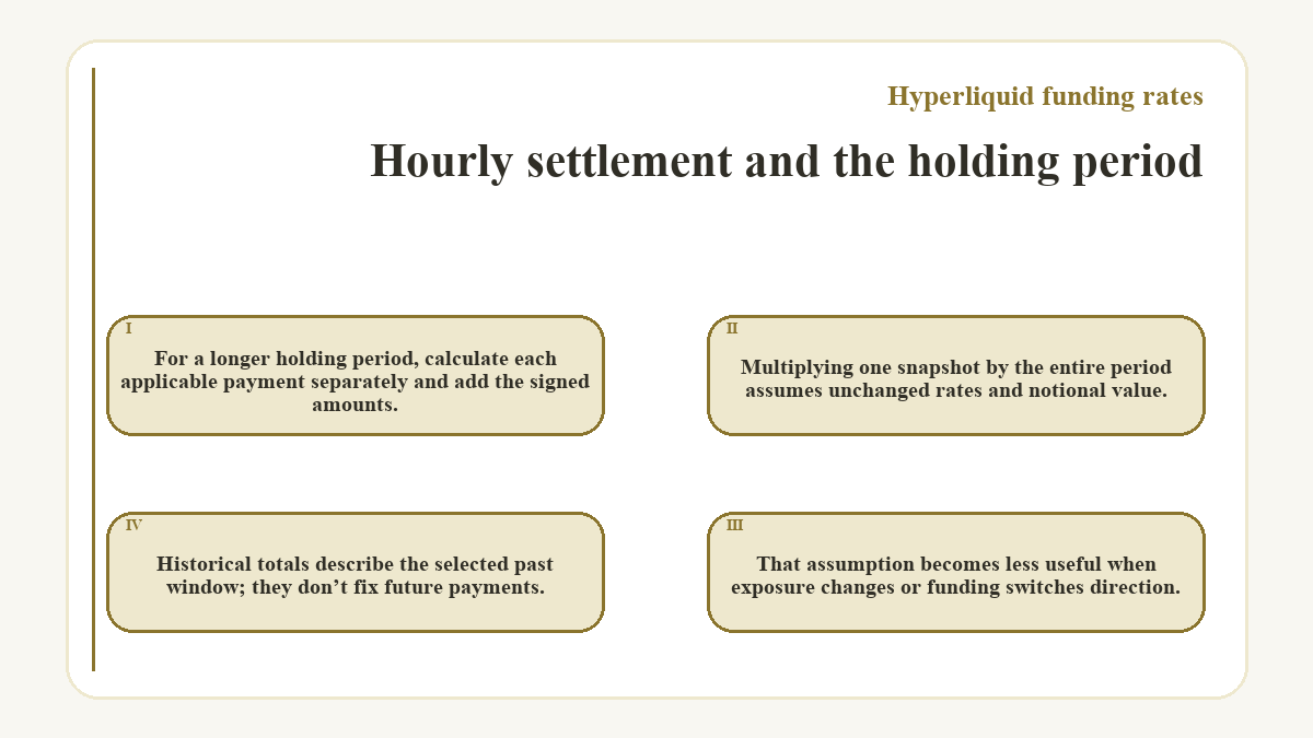 Hourly settlement and the holding period: For a longer holding period, calculate each applicable payment separately and add the signed amounts.; Multiplying one snapshot by the entire period assumes unchanged rates and notional value.; That assumption becomes less useful when exposure changes or funding switches direction.; Historical totals describe the selected past window; they don’t fix future payments.