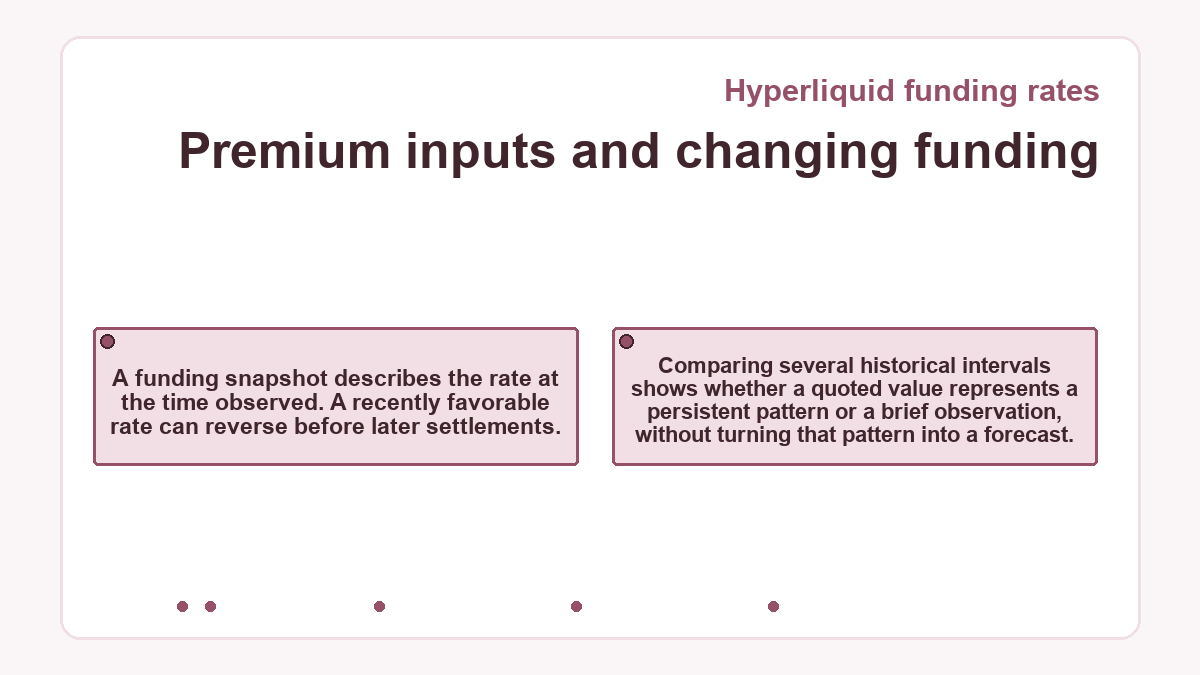 Premium inputs and changing funding: A funding snapshot describes the rate at the time observed. A recently favorable rate can reverse before later settlements.; Comparing several historical intervals shows whether a quoted value represents a persistent pattern or a brief observation, without turning that pattern into a forecast.